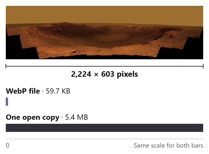 A wide NASA panorama of a crater, 2,224 by 603 pixels, above two bars on one scale: a sliver for the 59.7 KB WebP file and a full-width bar for the 5.4 MB open copy.