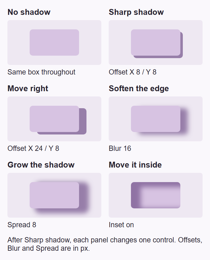 The same box without a shadow, with a sharp offset shadow, then with blur, spread and inset. Labels identify the one control changed between adjacent examples.