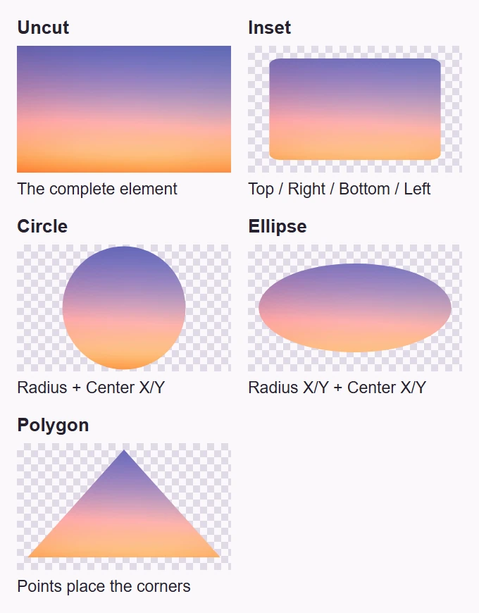 The same sunset image uncut and clipped into Inset, Circle, Ellipse and Polygon shapes, each labelled with its relevant controls.