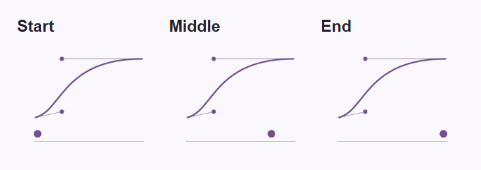 Start, middle and end frames from the real easing preview, with the dot moving along the track under the curve.