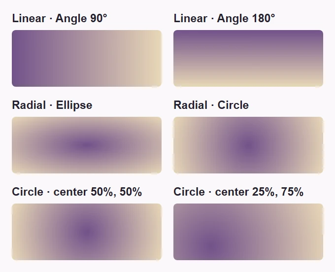 Matched rectangles compare linear 90 and 180 degrees, radial ellipse and circle, and centered and shifted radial circles.