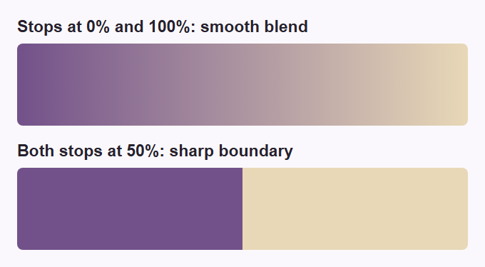 Two purple-to-cream strips: 0% and 100% stops blend smoothly; two stops at 50% make a sharp boundary.