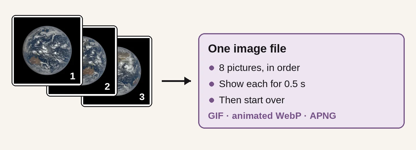 Three Earth pictures stacked like flipbook pages, with an arrow to one image file that holds 8 frames pictures in order, shows each for half a second, then starts over. The file can be a GIF, animated WebP or APNG.