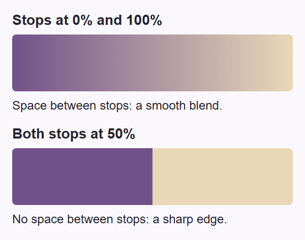 A smooth purple-to-cream gradient with stops at 0 and 100 percent, followed by the same colors meeting at a sharp edge with both stops at 50 percent.