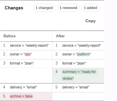 Changes for the settings edit: 1 changed, 1 removed, 1 added. The service, format and delivery lines match on both sides. The owner row pairs ops with platform. The summary line appears only on the After side, and archive = false only on the Before side.
